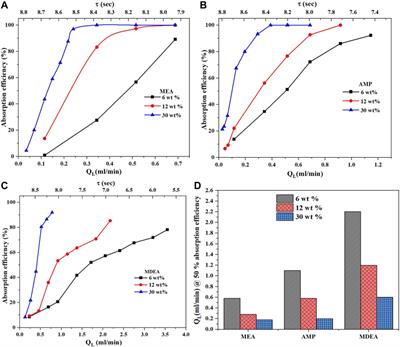 Capillary Microreactor for Initial Screening of Three Amine-Based Solvents for CO2 Absorption, Desorption, and Foaming